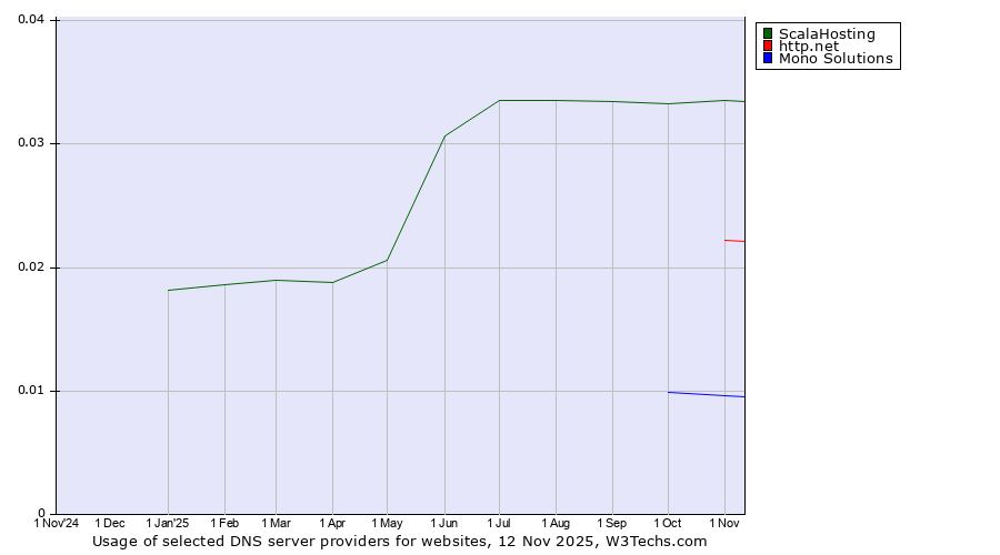 Historical trends in the usage of ScalaHosting vs. http.net vs. Mono Solutions