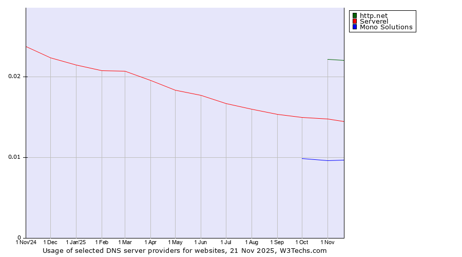 Historical trends in the usage of http.net vs. Serverel vs. Mono Solutions