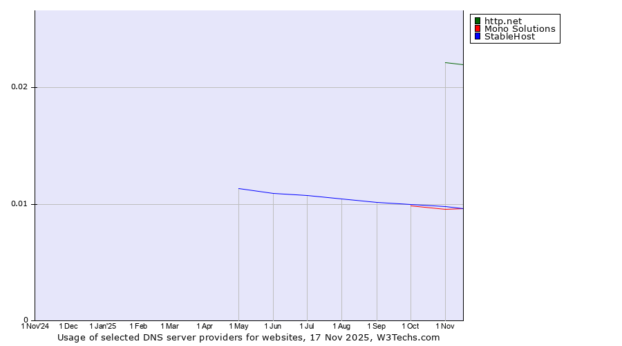 Historical trends in the usage of http.net vs. StableHost vs. Mono Solutions
