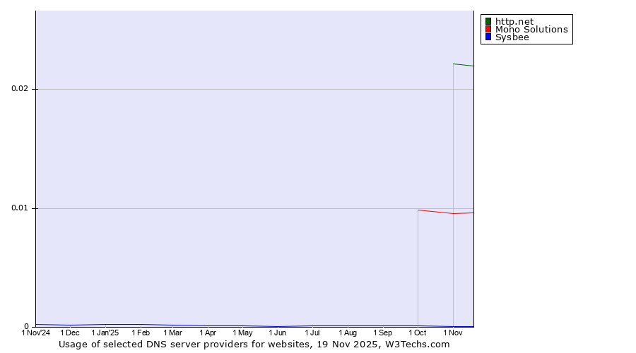 Historical trends in the usage of http.net vs. Mono Solutions vs. Sysbee