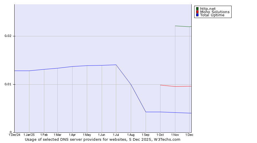 Historical trends in the usage of http.net vs. Mono Solutions vs. Total Uptime