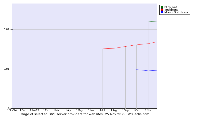 Historical trends in the usage of http.net vs. Truehost vs. Mono Solutions