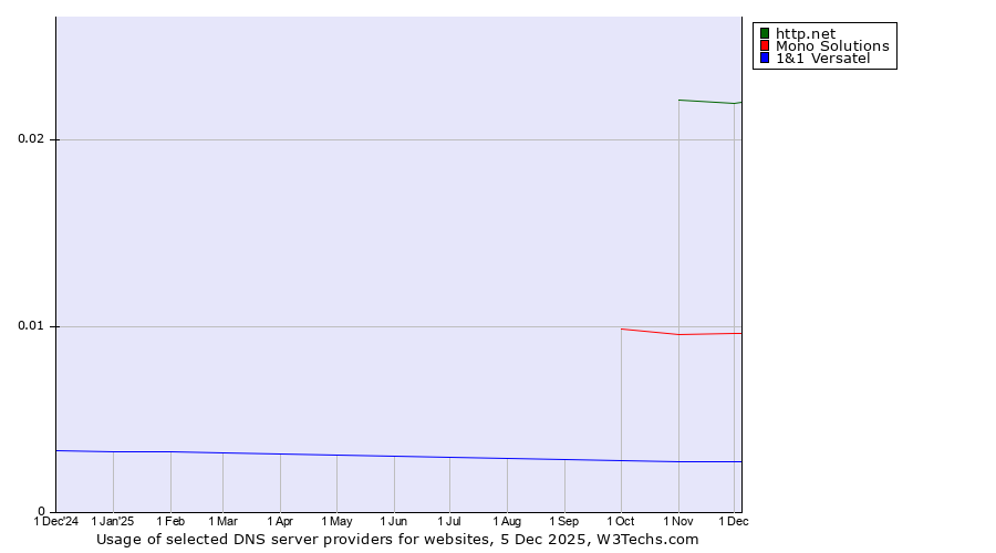 Historical trends in the usage of http.net vs. Mono Solutions vs. 1&1 Versatel