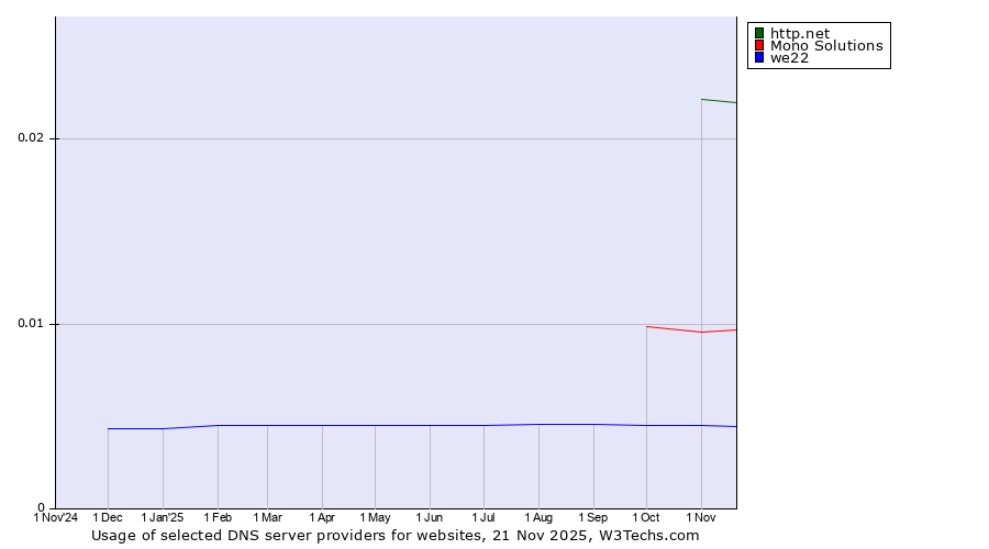 Historical trends in the usage of http.net vs. Mono Solutions vs. we22
