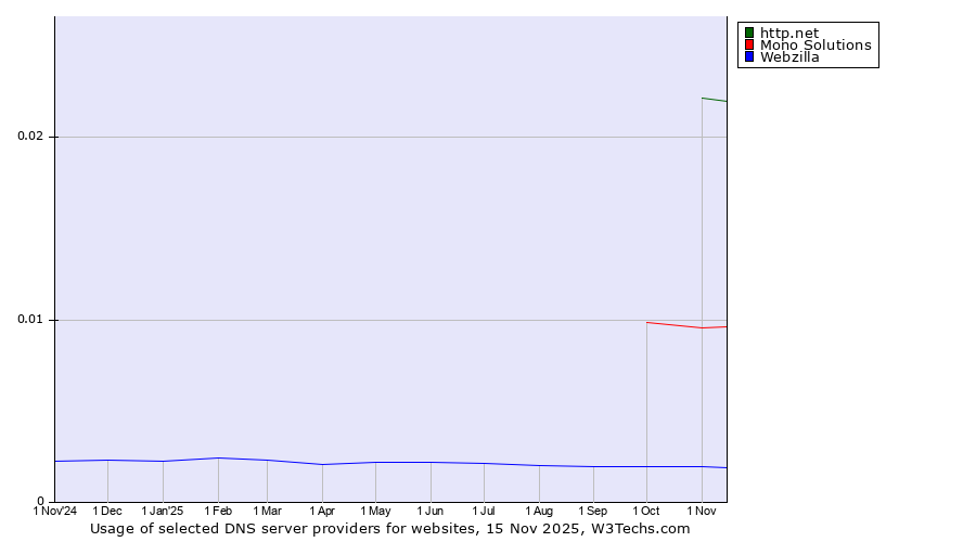 Historical trends in the usage of http.net vs. Mono Solutions vs. Webzilla