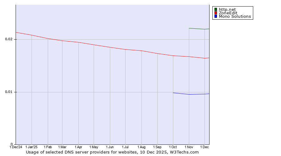 Historical trends in the usage of http.net vs. ZoneEdit vs. Mono Solutions