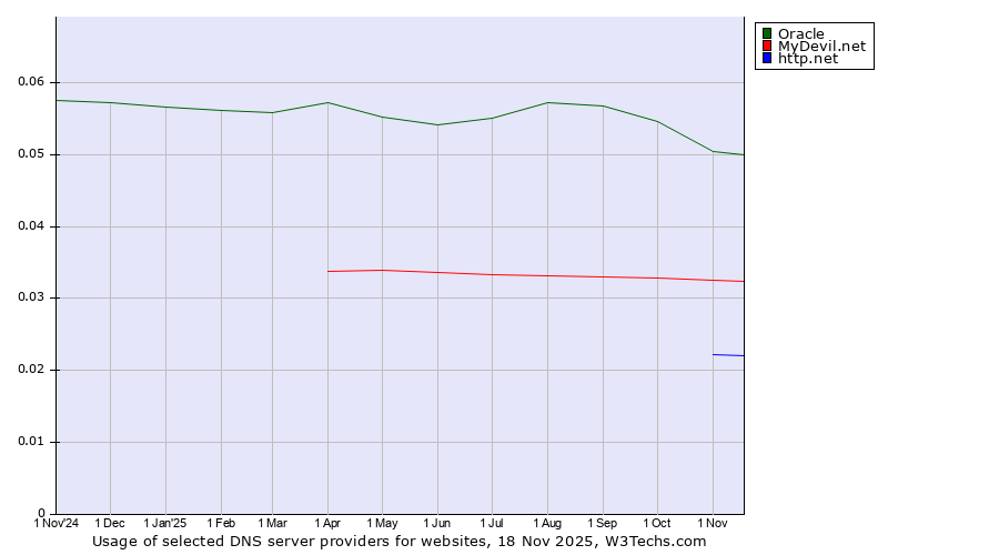 Historical trends in the usage of Oracle vs. MyDevil.net vs. http.net