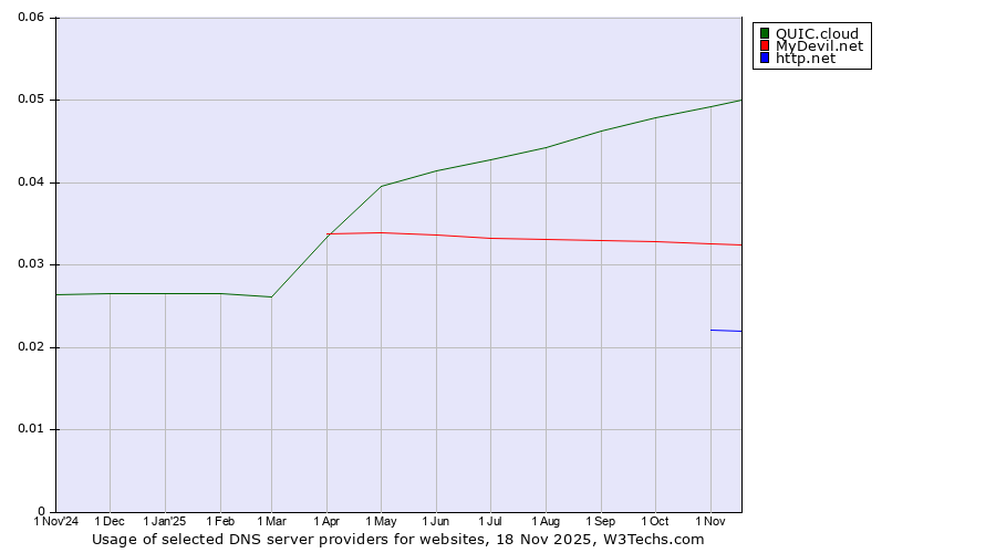 Historical trends in the usage of QUIC.cloud vs. MyDevil.net vs. http.net