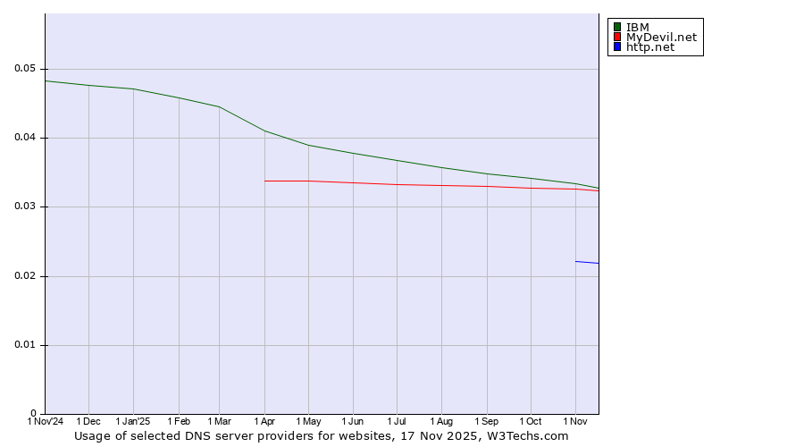 Historical trends in the usage of IBM vs. MyDevil.net vs. http.net