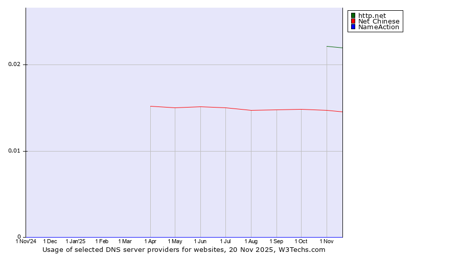 Historical trends in the usage of http.net vs. Net Chinese vs. NameAction