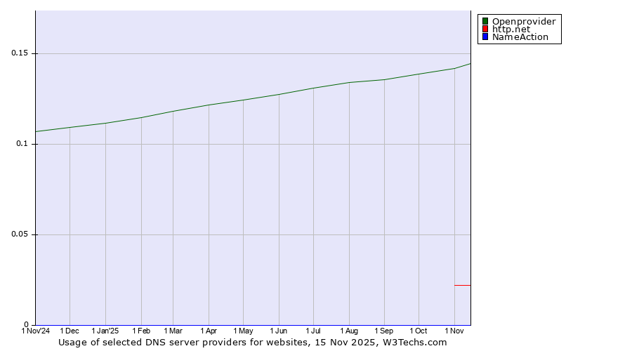 Historical trends in the usage of Openprovider vs. http.net vs. NameAction