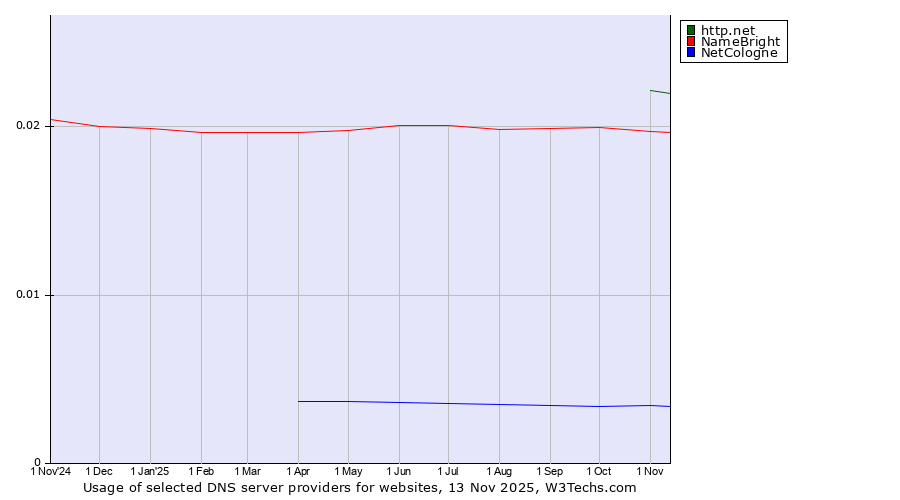 Historical trends in the usage of http.net vs. NameBright vs. NetCologne