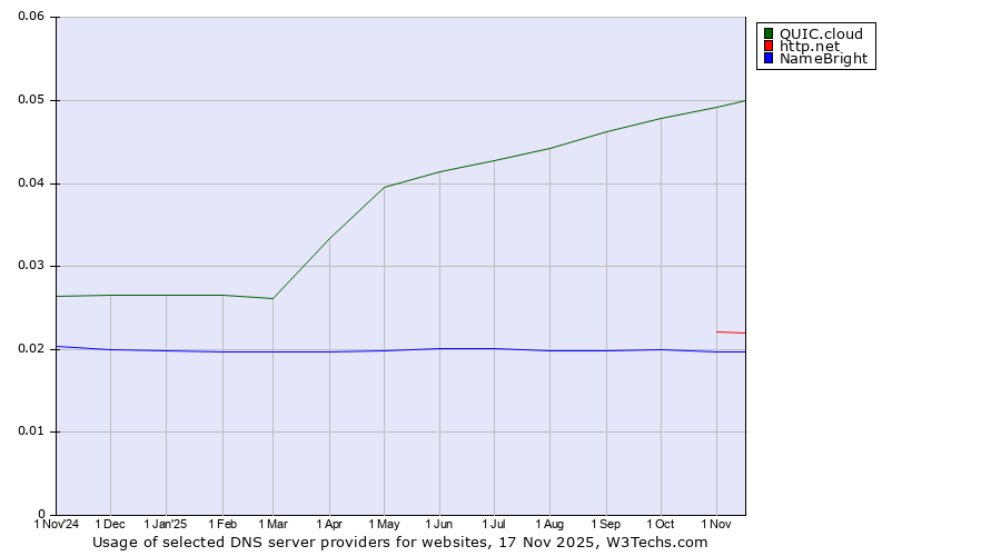 Historical trends in the usage of QUIC.cloud vs. http.net vs. NameBright
