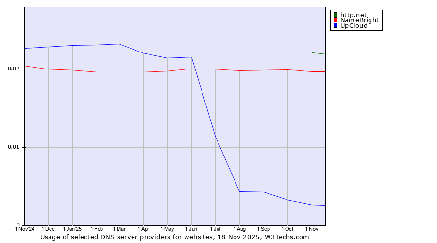 Historical trends in the usage of http.net vs. NameBright vs. UpCloud