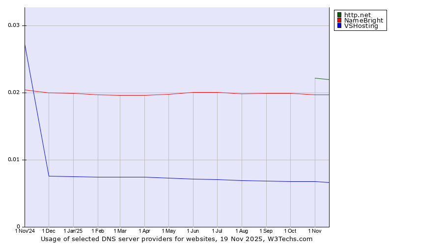 Historical trends in the usage of http.net vs. NameBright vs. VSHosting