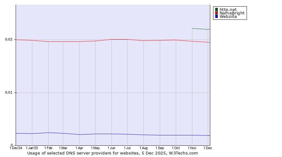 Historical trends in the usage of http.net vs. NameBright vs. Webzilla