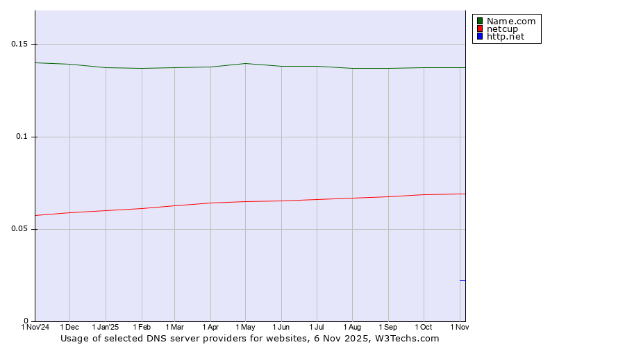 Historical trends in the usage of Name.com vs. netcup vs. http.net