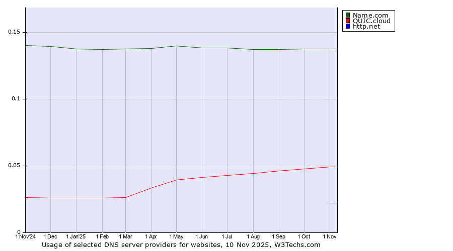 Historical trends in the usage of Name.com vs. QUIC.cloud vs. http.net
