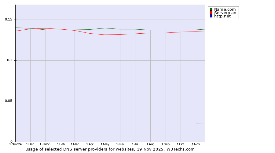 Historical trends in the usage of Name.com vs. Serverplan vs. http.net