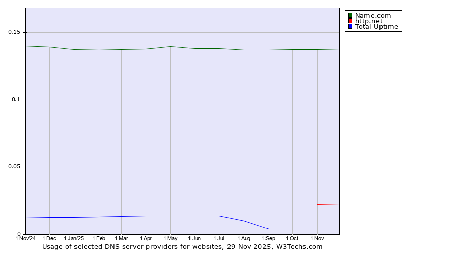 Historical trends in the usage of Name.com vs. http.net vs. Total Uptime