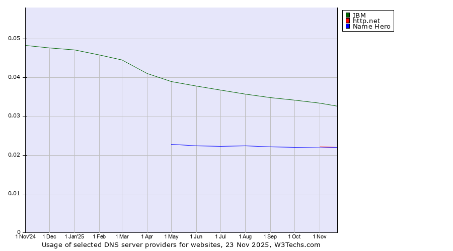 Historical trends in the usage of IBM vs. http.net vs. Name Hero