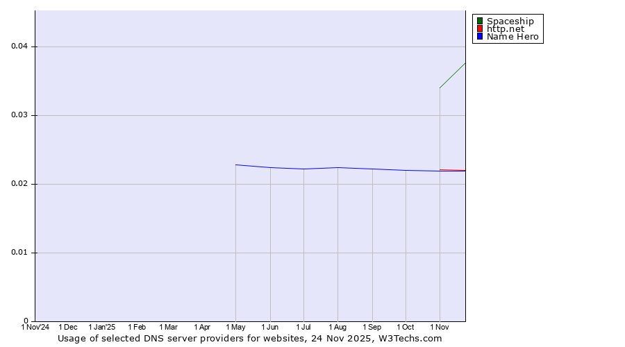 Historical trends in the usage of Spaceship vs. http.net vs. Name Hero