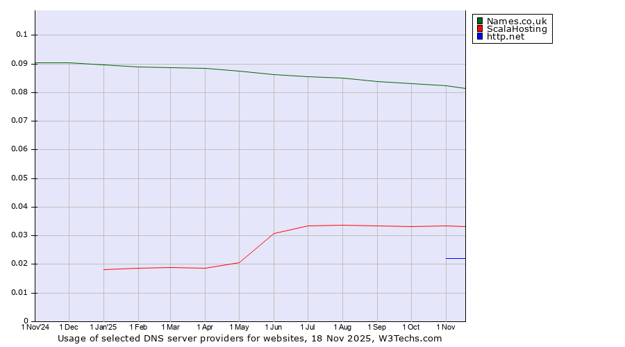 Historical trends in the usage of Names.co.uk vs. ScalaHosting vs. http.net