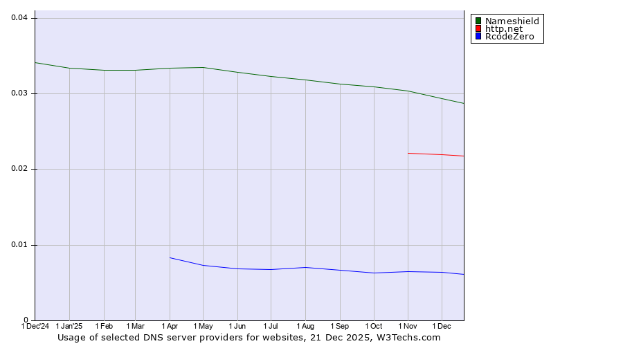 Historical trends in the usage of Nameshield vs. http.net vs. RcodeZero