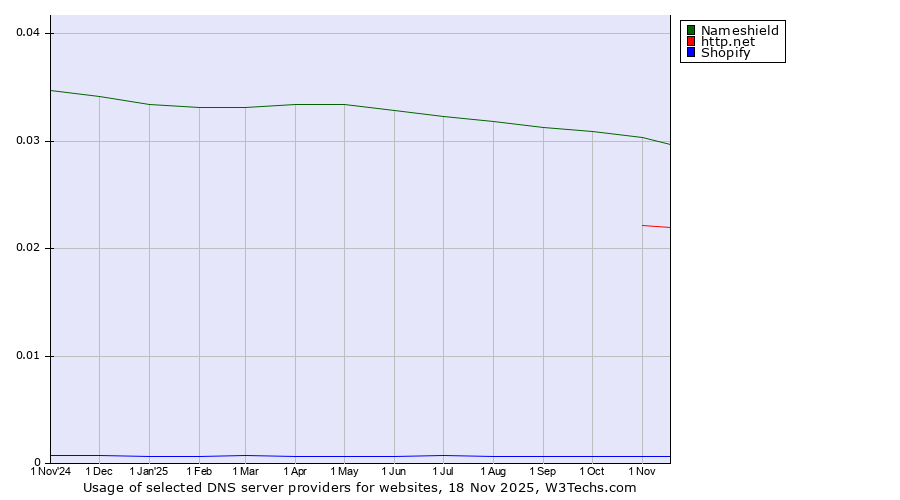 Historical trends in the usage of Nameshield vs. http.net vs. Shopify