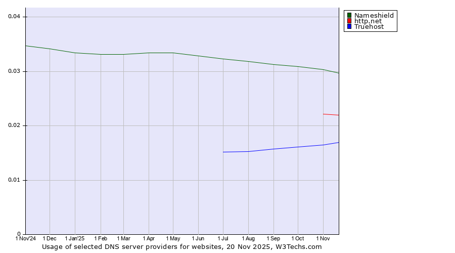 Historical trends in the usage of Nameshield vs. http.net vs. Truehost