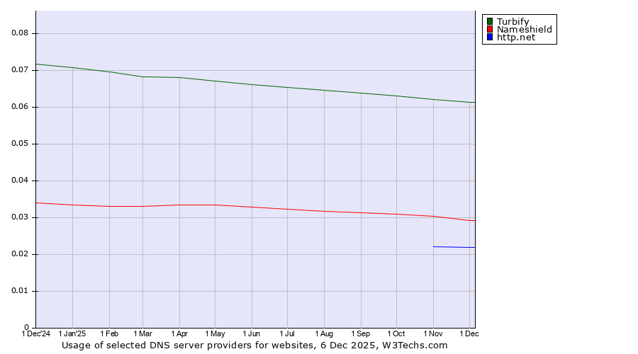 Historical trends in the usage of Turbify vs. Nameshield vs. http.net
