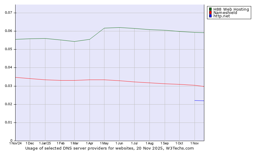 Historical trends in the usage of H88 Web Hosting vs. Nameshield vs. http.net