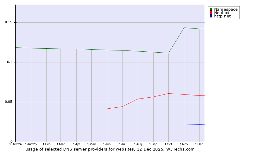 Historical trends in the usage of Namespace vs. Neubox vs. http.net