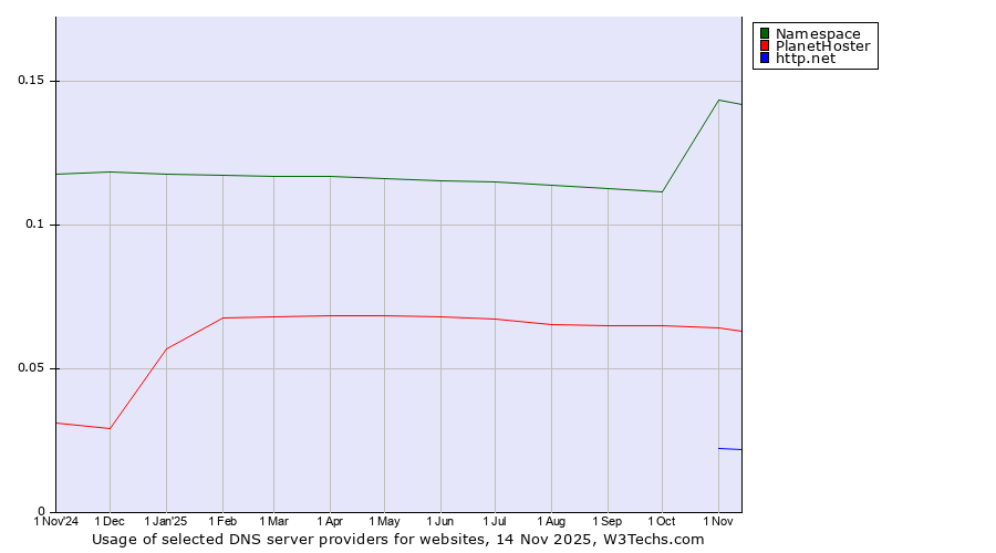 Historical trends in the usage of Namespace vs. PlanetHoster vs. http.net
