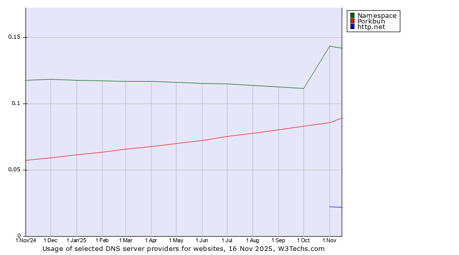 Historical trends in the usage of Namespace vs. Porkbun vs. http.net