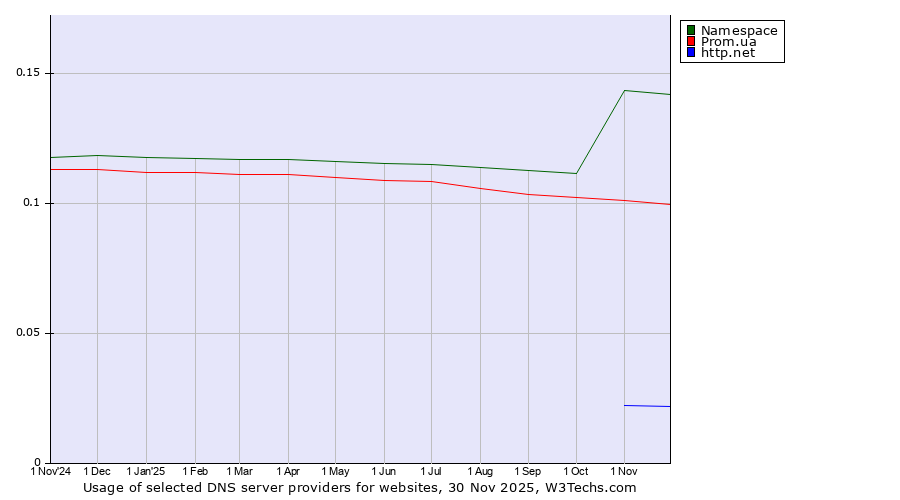 Historical trends in the usage of Namespace vs. Prom.ua vs. http.net