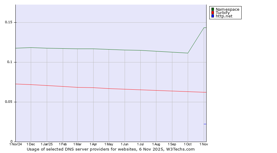 Historical trends in the usage of Namespace vs. Turbify vs. http.net