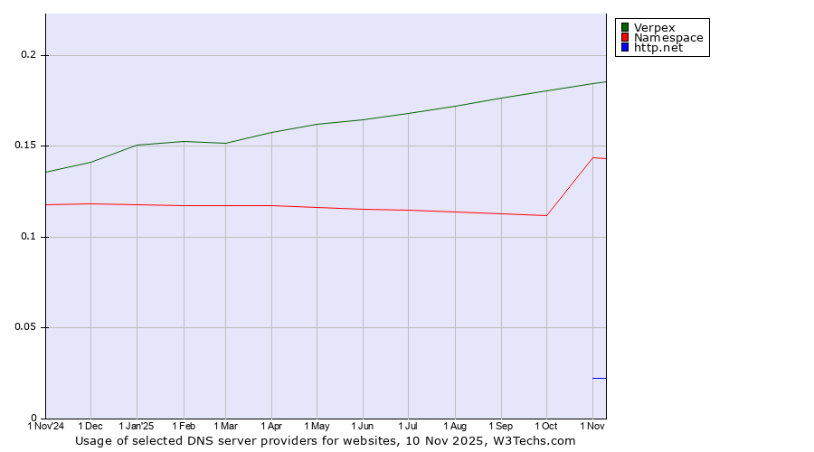 Historical trends in the usage of Verpex vs. Namespace vs. http.net