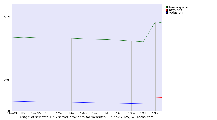 Historical trends in the usage of Namespace vs. http.net vs. Volusion
