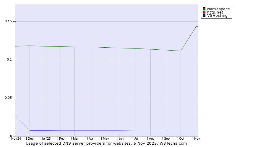 Historical trends in the usage of Namespace vs. http.net vs. VSHosting