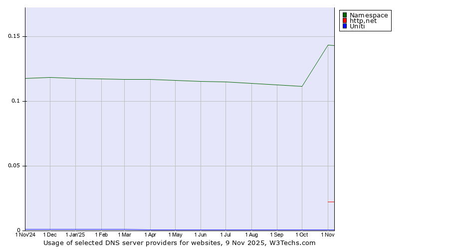 Historical trends in the usage of Namespace vs. http.net vs. Uniti