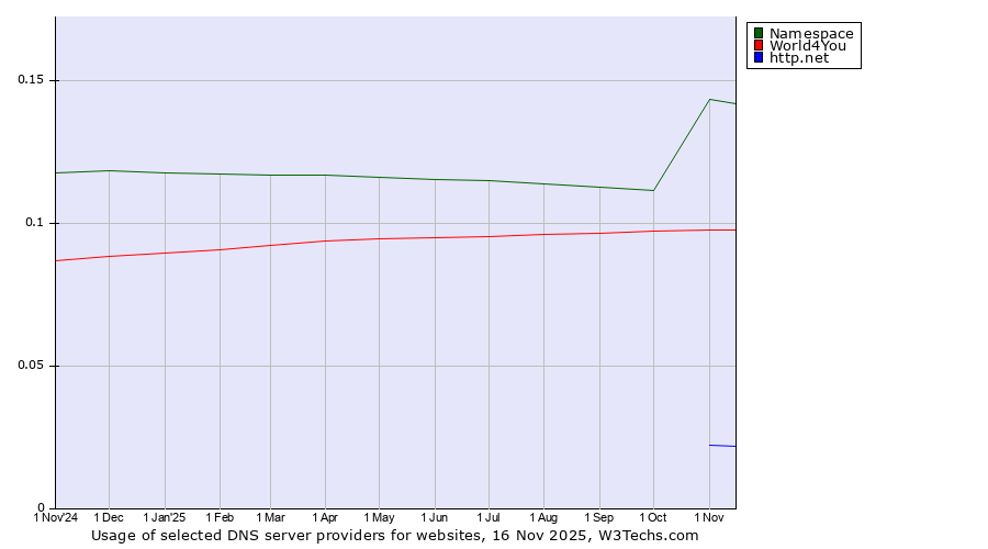 Historical trends in the usage of Namespace vs. World4You vs. http.net