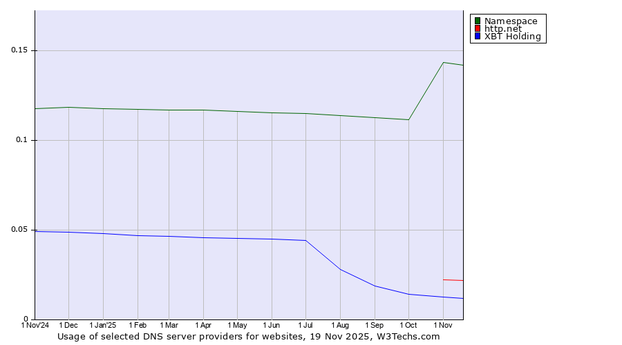 Historical trends in the usage of Namespace vs. http.net vs. XBT Holding
