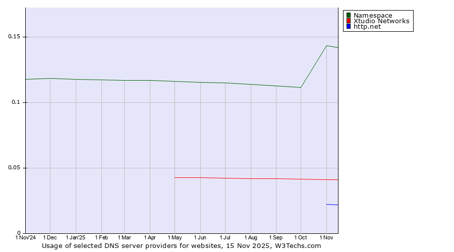 Historical trends in the usage of Namespace vs. Xtudio Networks vs. http.net
