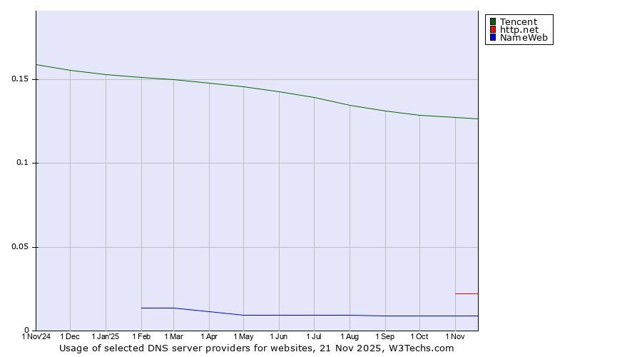 Historical trends in the usage of Tencent vs. http.net vs. NameWeb
