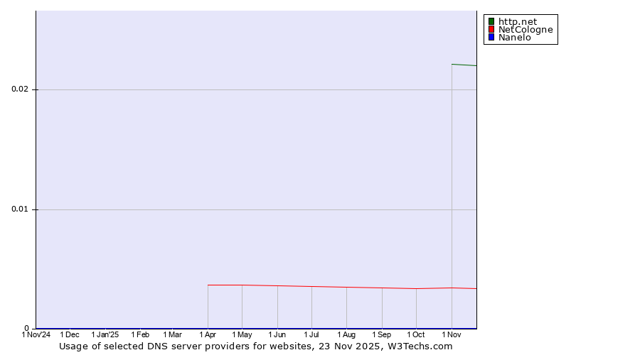 Historical trends in the usage of http.net vs. NetCologne vs. Nanelo