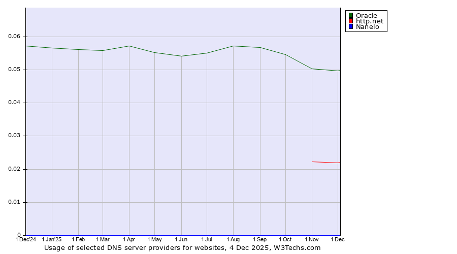 Historical trends in the usage of Oracle vs. http.net vs. Nanelo