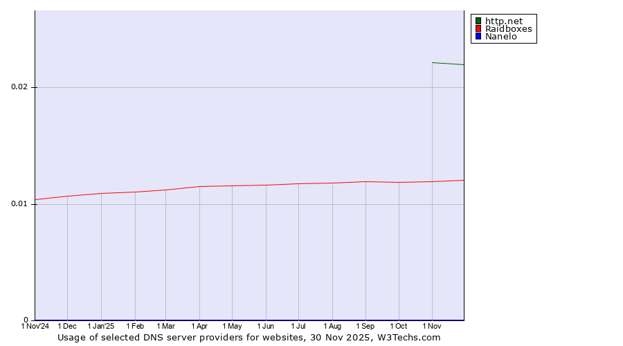 Historical trends in the usage of http.net vs. Raidboxes vs. Nanelo