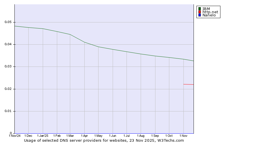 Historical trends in the usage of IBM vs. http.net vs. Nanelo