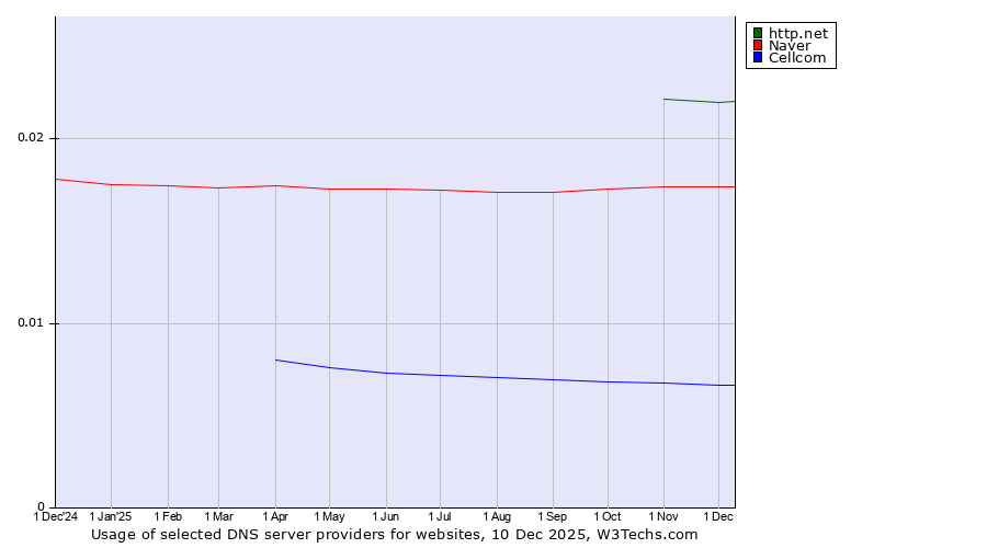 Historical trends in the usage of http.net vs. Naver vs. Cellcom